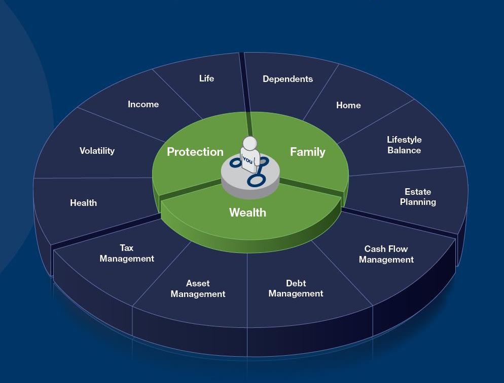 Wealth Planning Proces