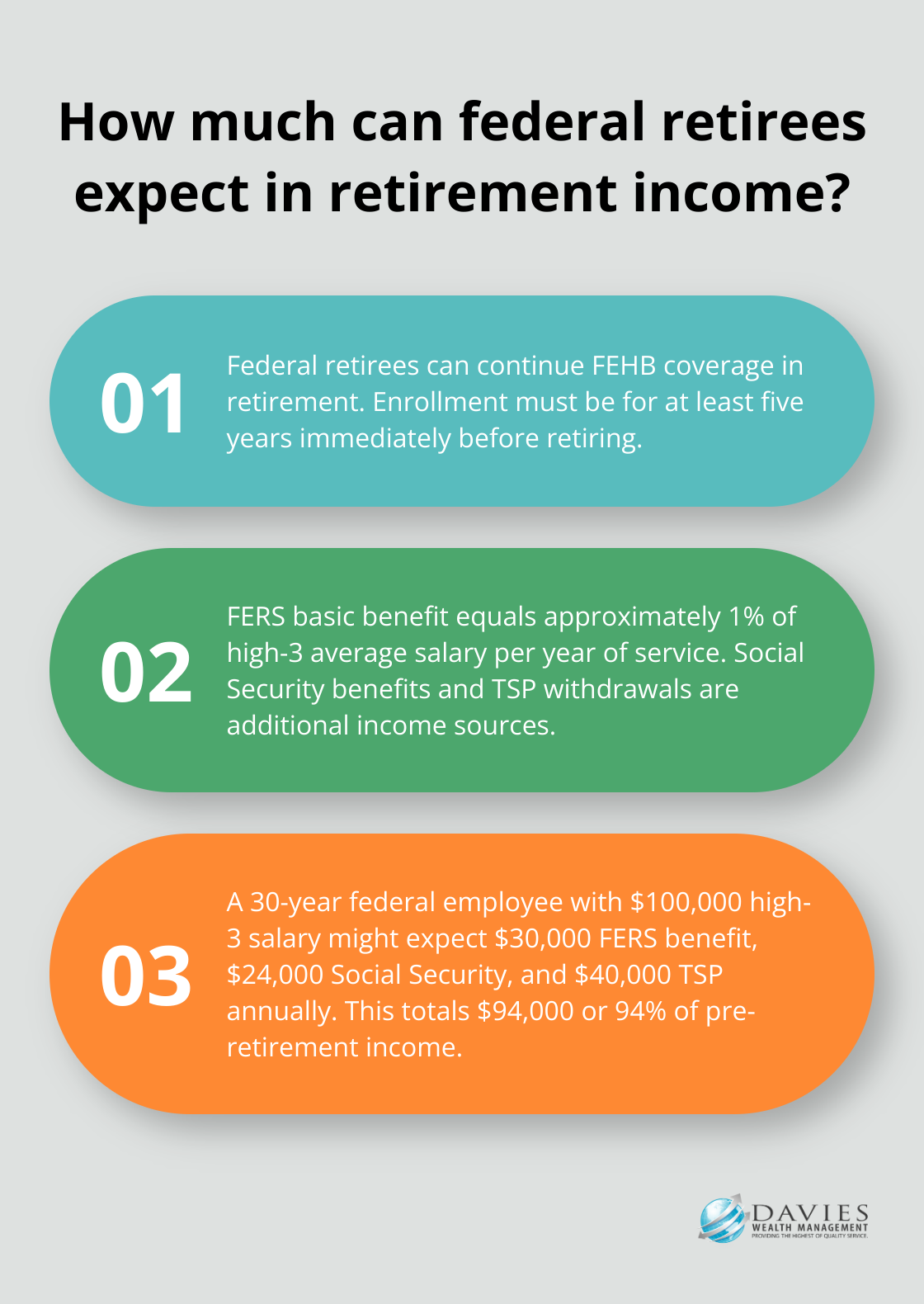 Fact - How much can federal retirees expect in retirement income?