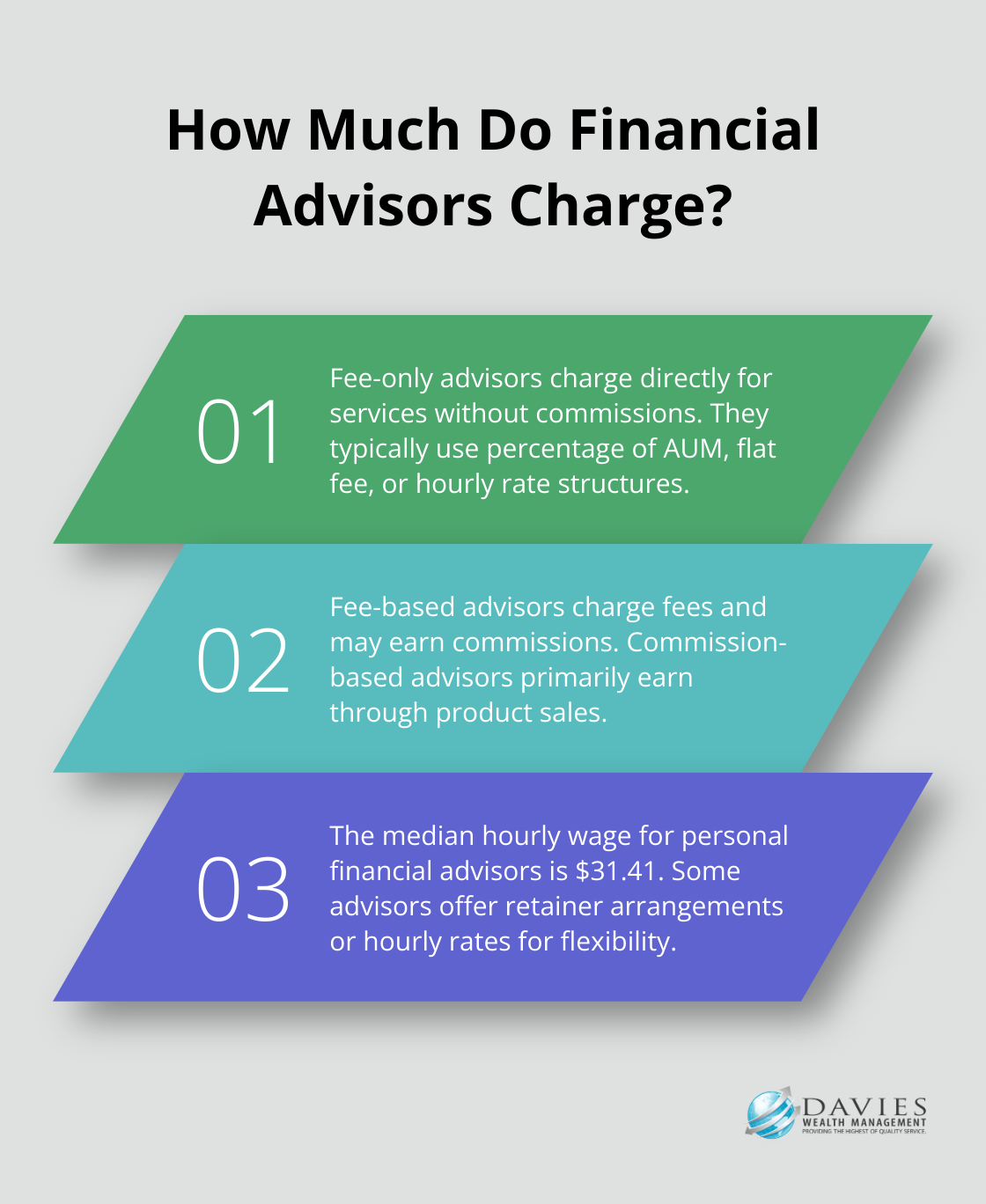 Fact - How Much Do Financial Advisors Charge?