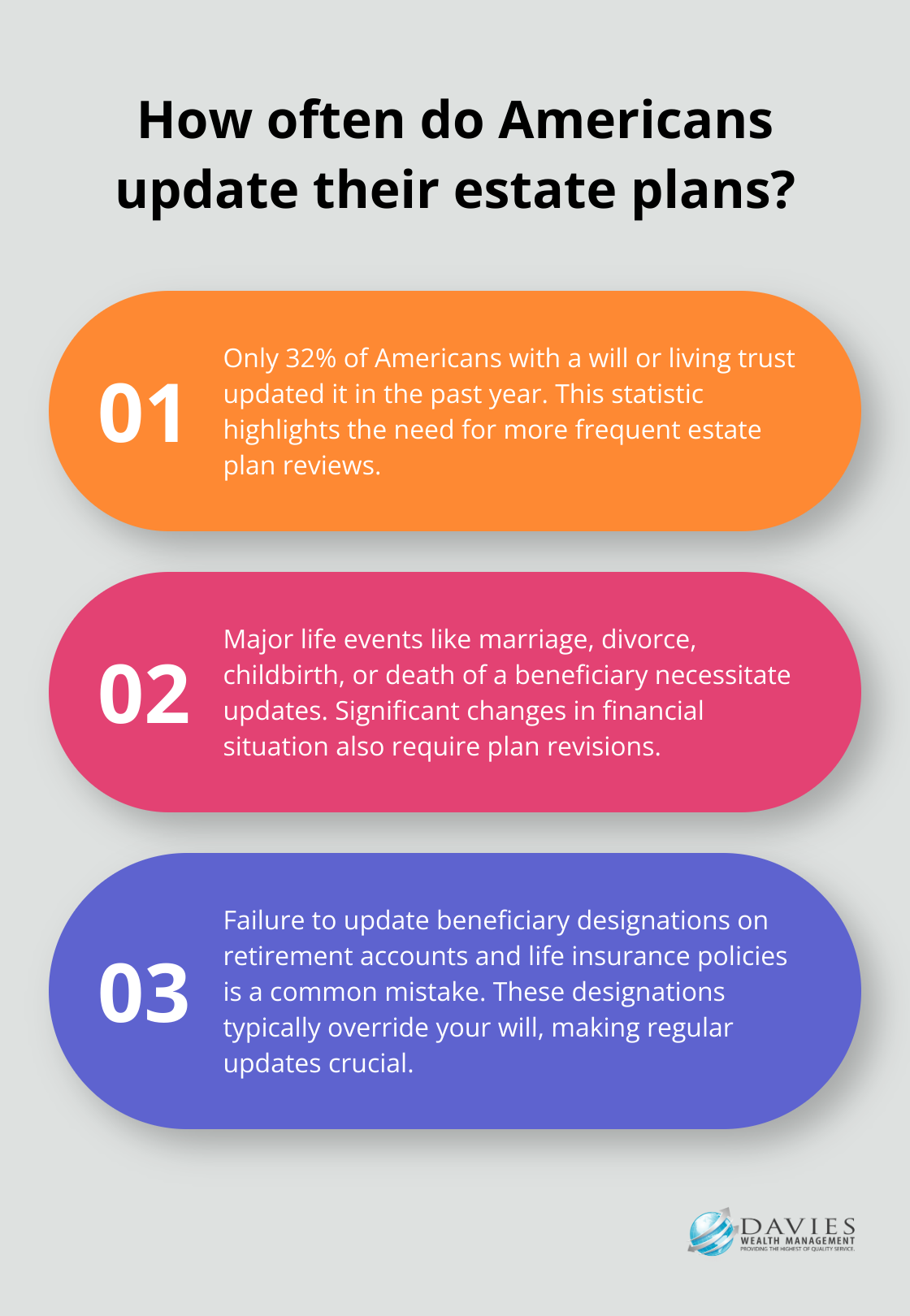 Fact - How often do Americans update their estate plans?
