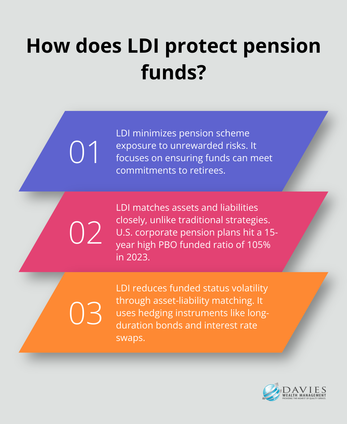 Fact - How does LDI protect pension funds?