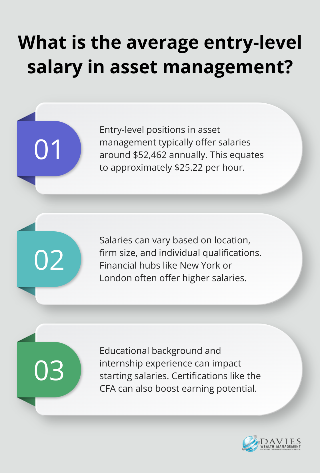 Fact - What is the average entry-level salary in asset management?