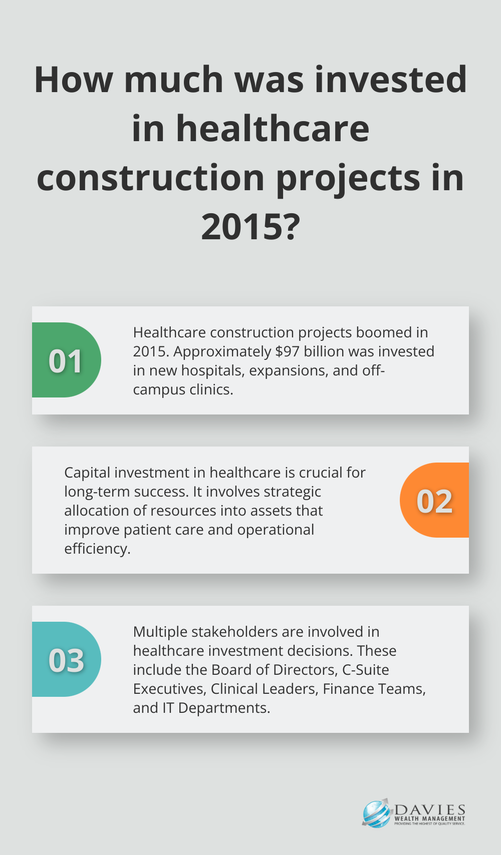 Fact - How much was invested in healthcare construction projects in 2015?