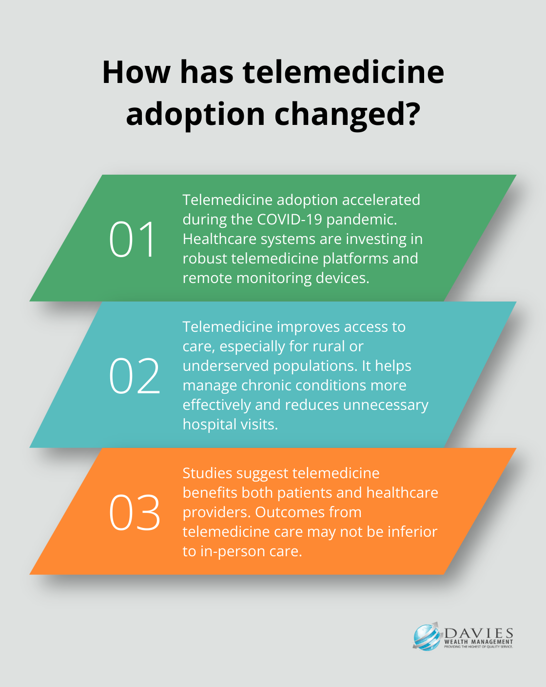 Fact - How has telemedicine adoption changed?
