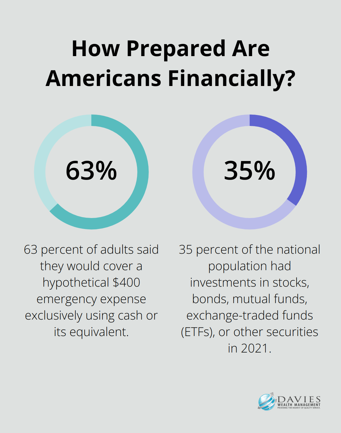 Fact - How Prepared Are Americans Financially?