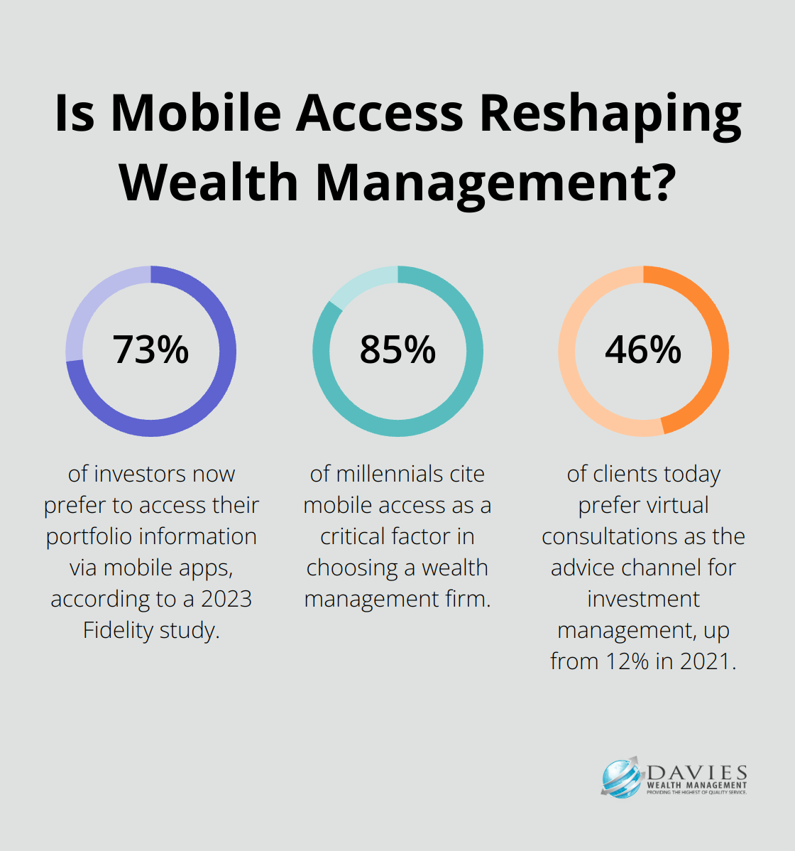 Fact - Is Mobile Access Reshaping Wealth Management?