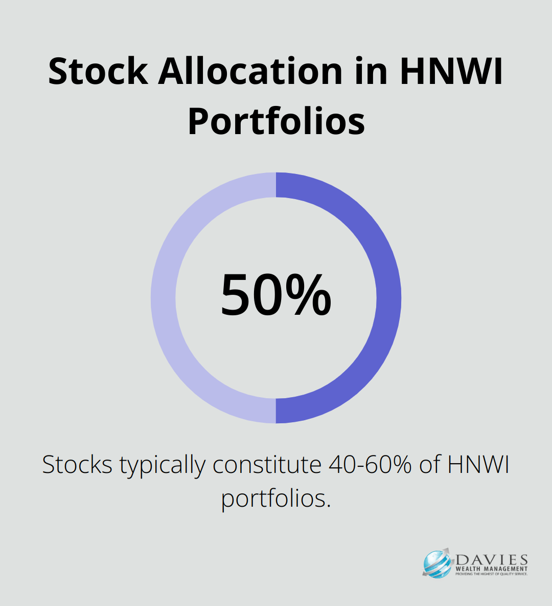 Pie chart showing typical stock allocation range of 40-60% in HNWI portfolios - Asset allocation