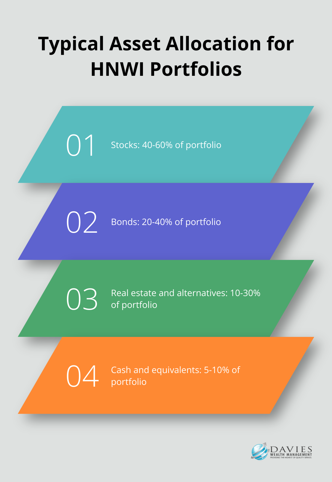 Chart showing typical allocation ranges for stocks, bonds, real estate/alternatives, and cash in HNWI portfolios
