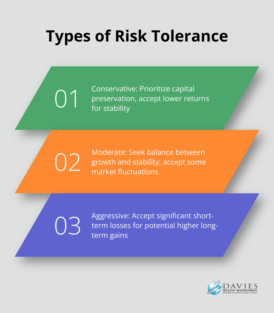 Chart showing three types of risk tolerance: Conservative, Moderate, and Aggressive