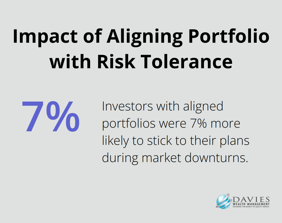 Chart showing 7% higher likelihood of adhering to investment plans during market downturns when portfolios align with risk tolerance
