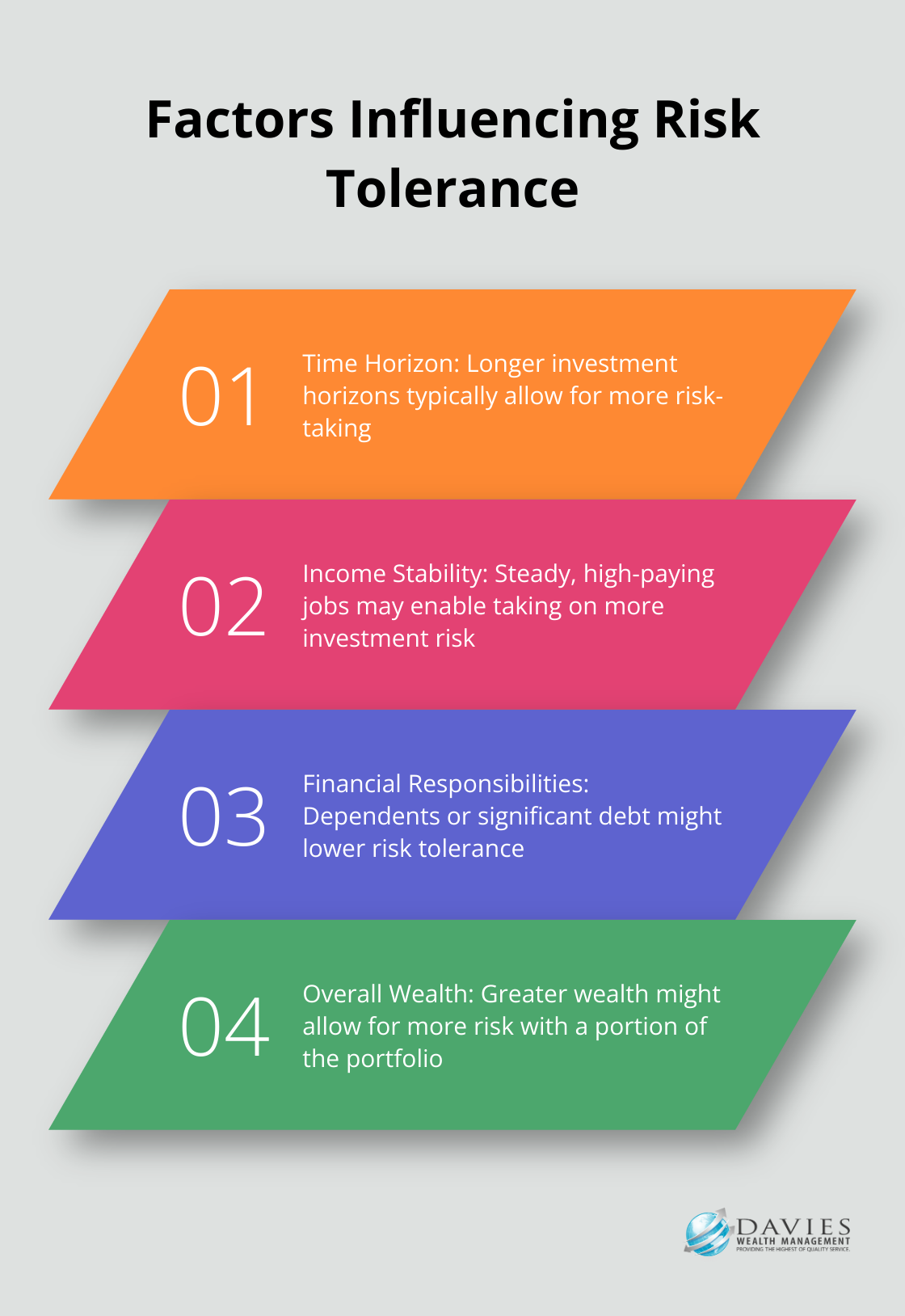 Chart listing four key factors that influence risk tolerance: Time Horizon, Income Stability, Financial Responsibilities, and Overall Wealth