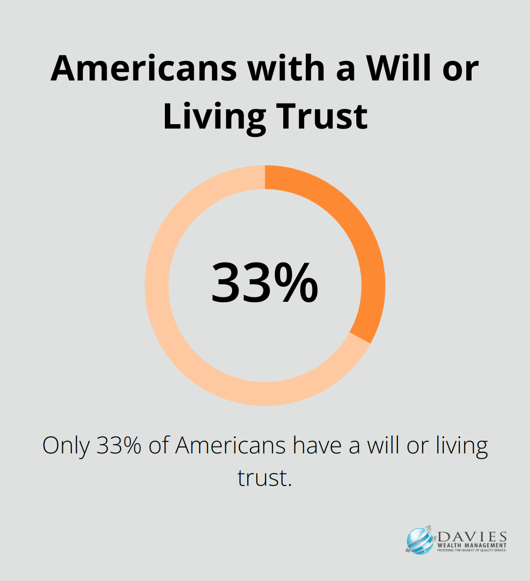 Percentage chart showing only 33% of Americans have a will or living trust - Wealth transfer