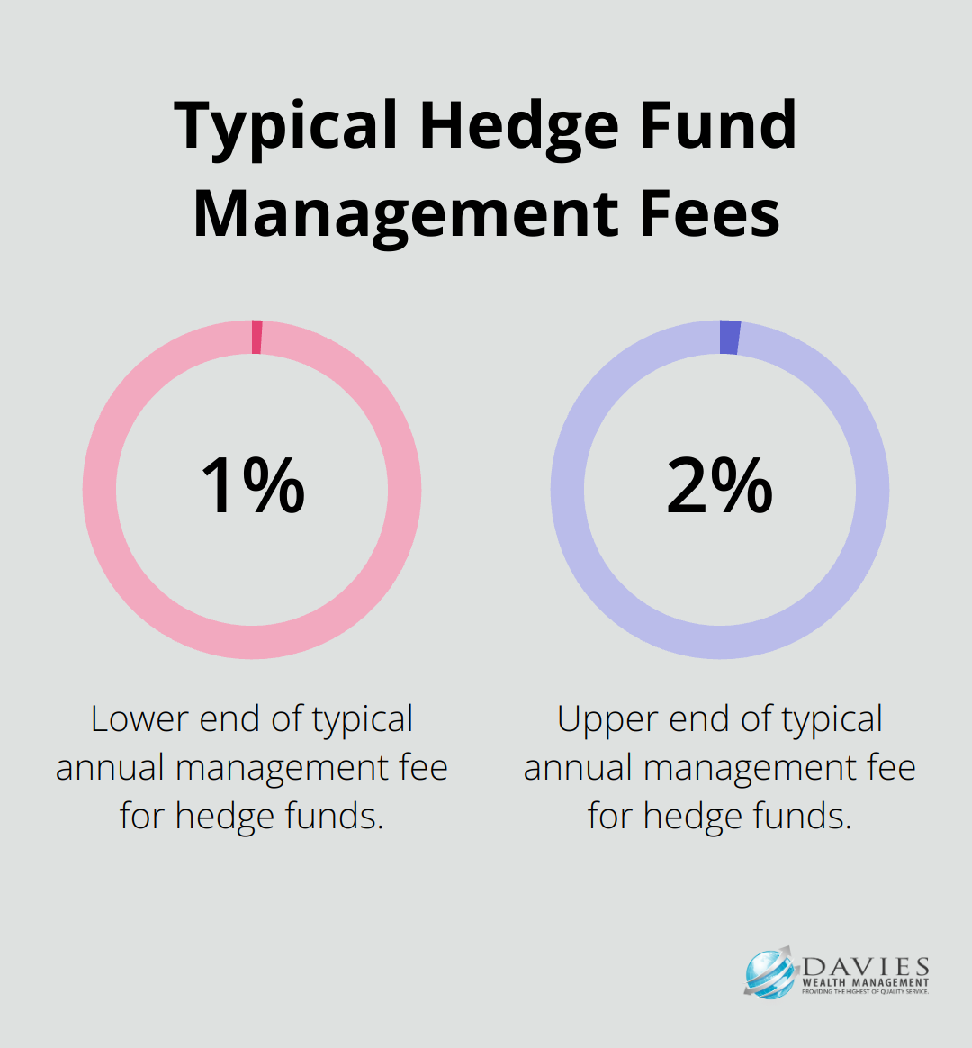 A percentage chart showing the range of typical hedge fund management fees, from 1% to 2% of the net asset value (NAV) of the fund. - Alternative investments