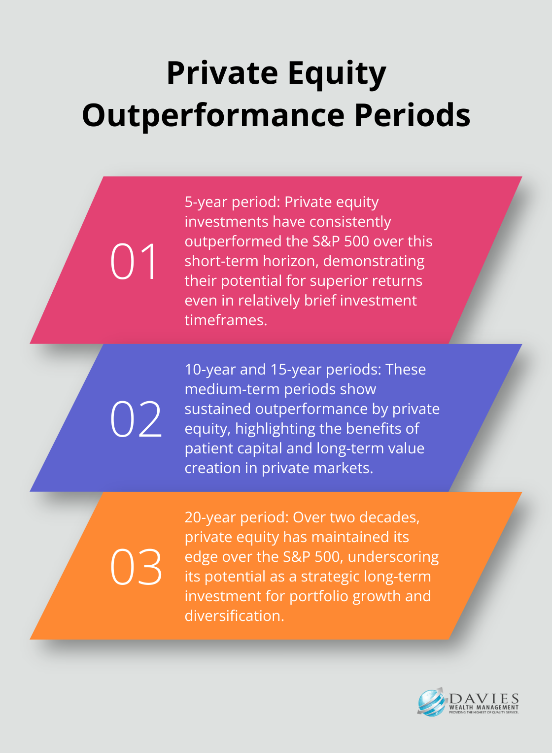An ordered list chart showing the periods over which private equity investments have outperformed the S&P 500: 5-year, 10-year, 15-year, and 20-year periods. - Alternative investments