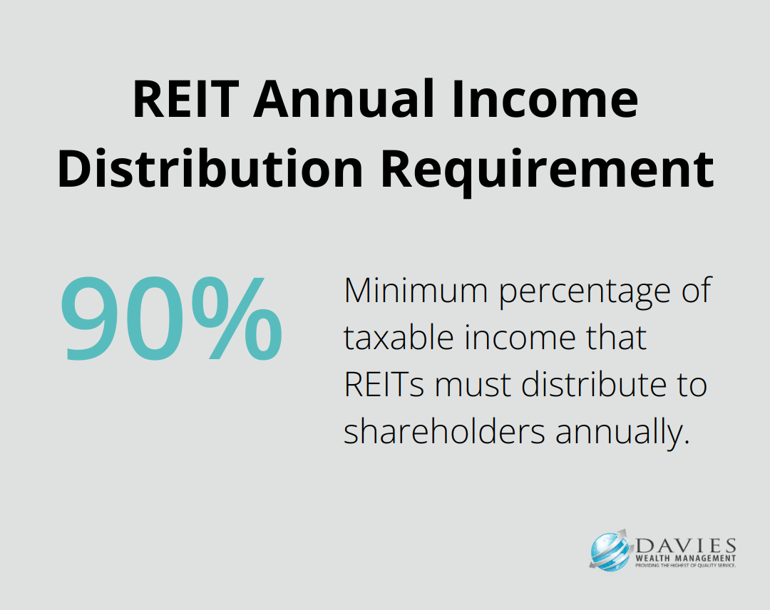 A percentage chart showing that REITs must distribute at least 90% of their taxable income to shareholders annually.