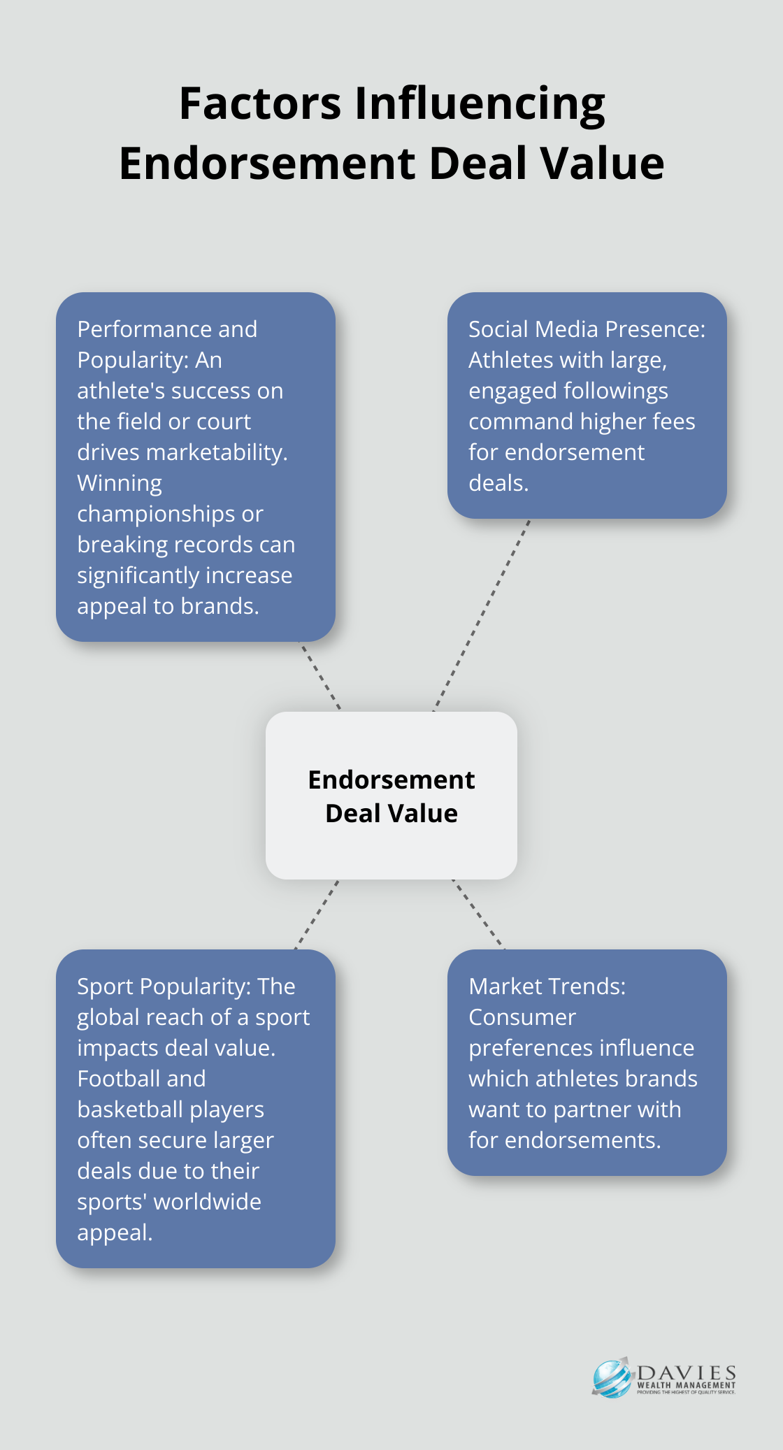 A hub and spoke chart showing four main factors that influence the value of athlete endorsement deals: Performance and Popularity, Social Media Presence, Sport Popularity, and Market Trends. - Athlete endorsements