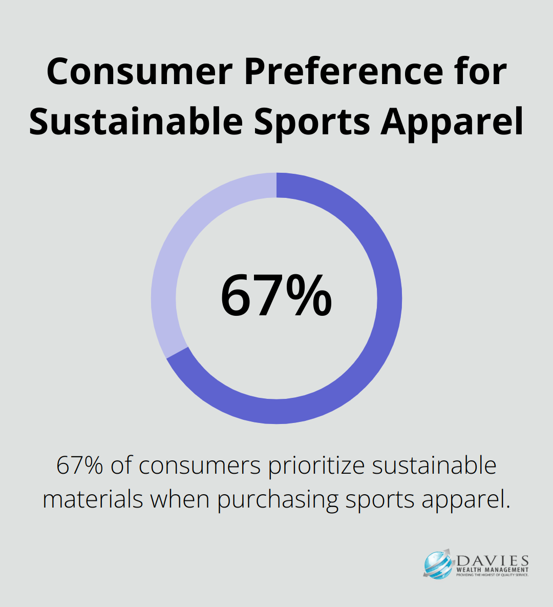 A percentage chart showing that 67% of consumers look for sustainable materials before buying sports clothes. - Athlete endorsements