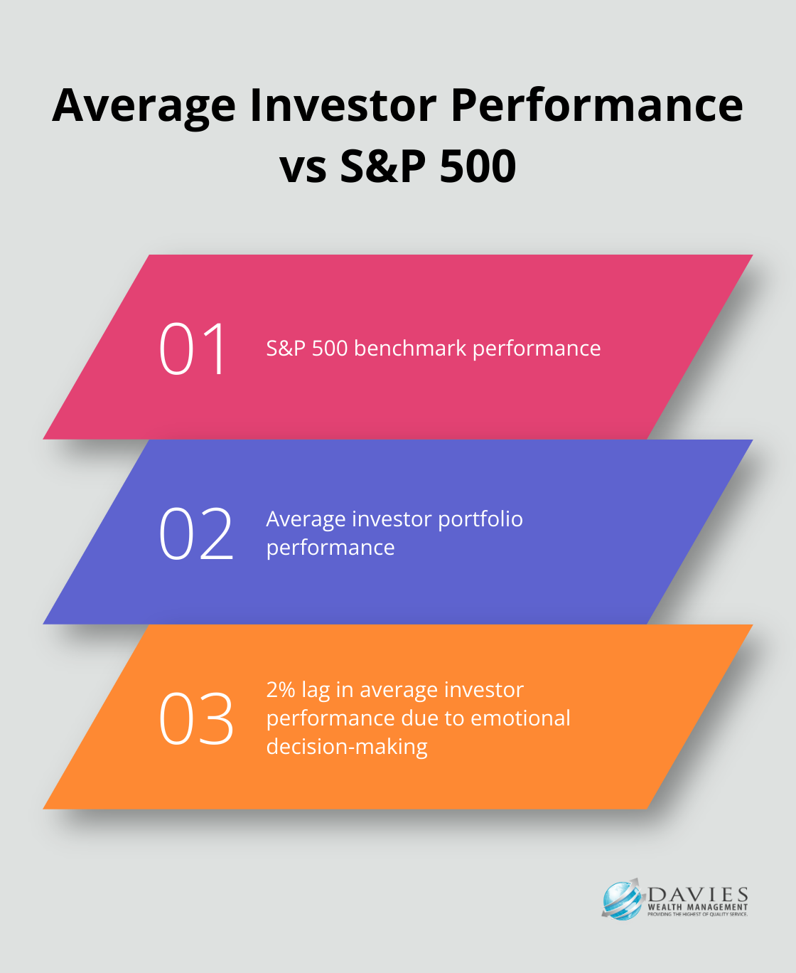 Chart comparing average investor performance to S&P 500, showing a 2% lag for average investors