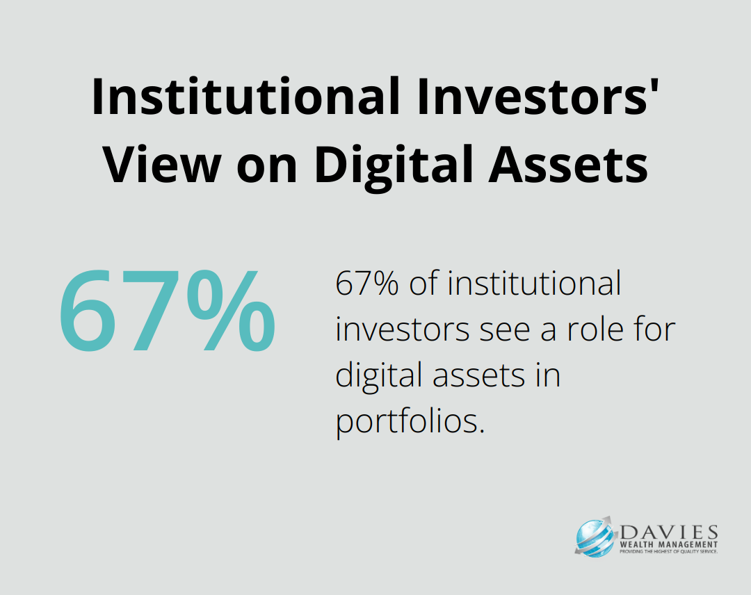 Pie chart showing 67% of institutional investors view digital assets as having a role in investment portfolios