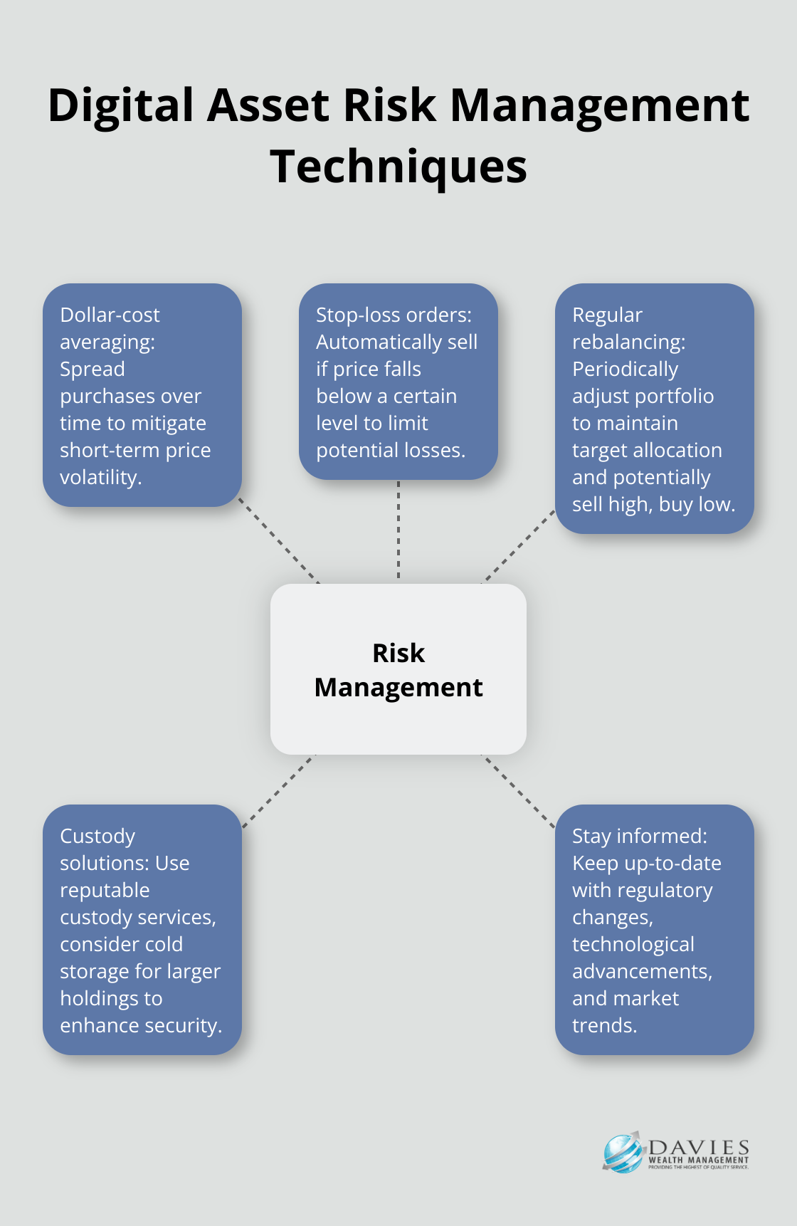 Hub and spoke chart illustrating five key risk management techniques for digital asset investments - Digital assets