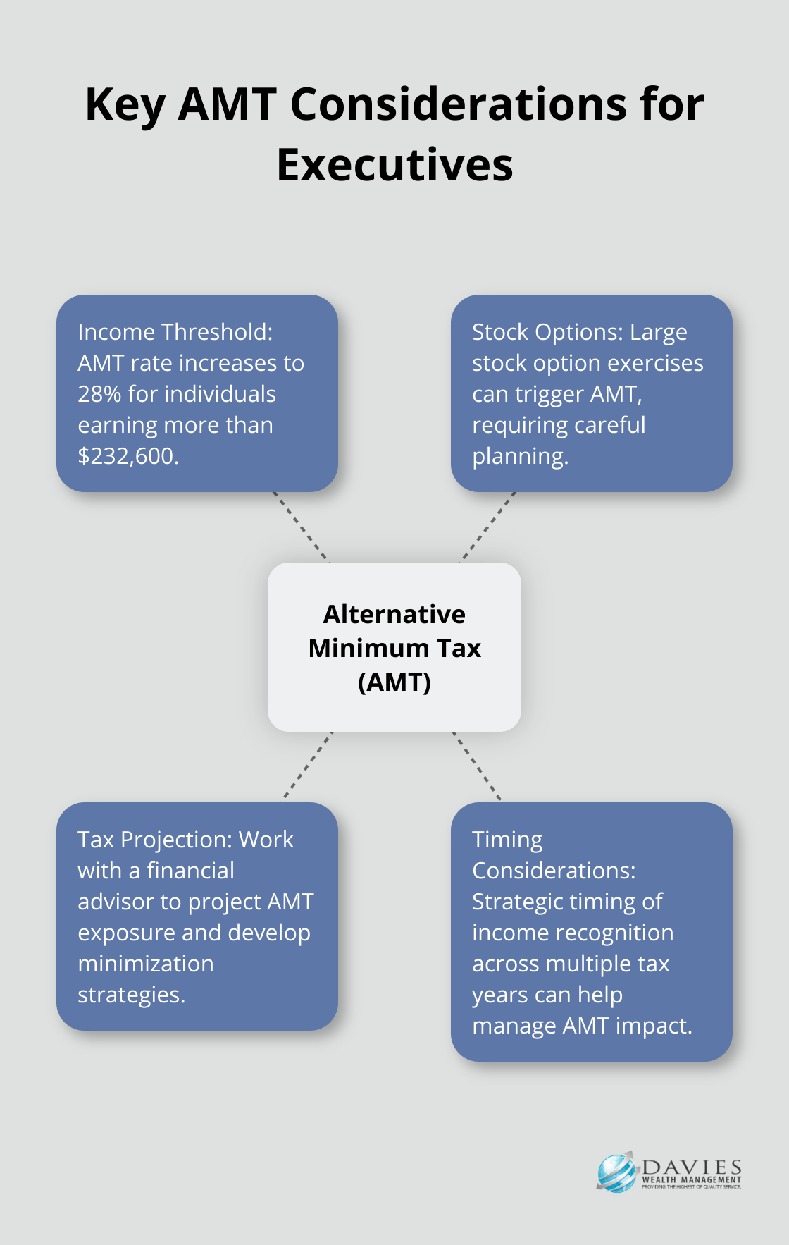 Hub and spoke chart illustrating important aspects of Alternative Minimum Tax for high-earning executives