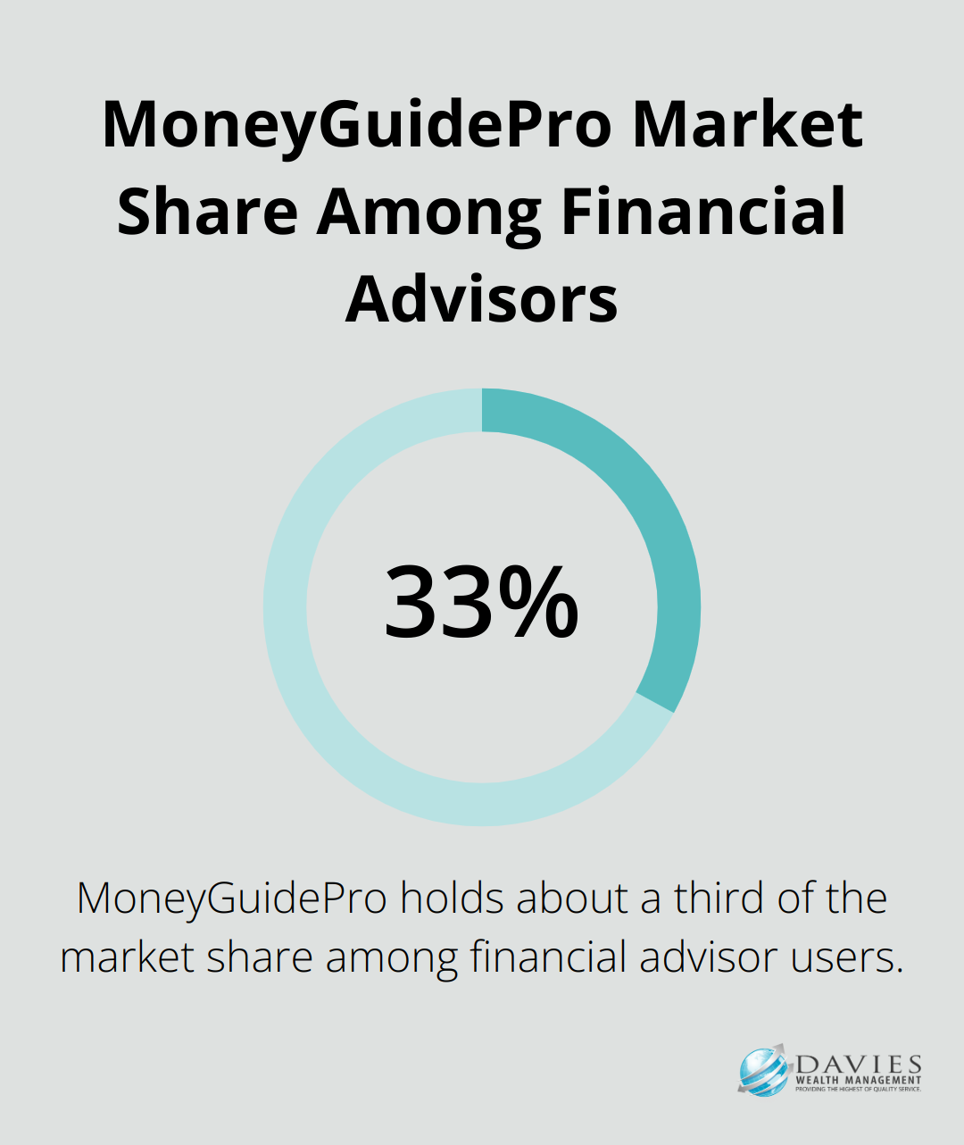 Pie chart showing MoneyGuidePro holds about one-third of the market share among financial advisor users in 2023
