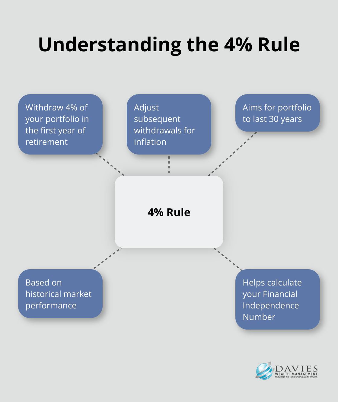 Hub and spoke chart explaining the 4% Rule for Financial Independence