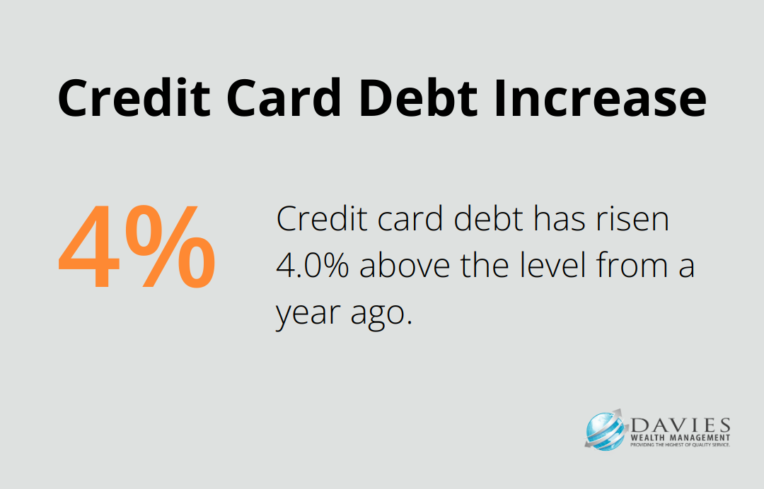Percentage chart showing the 4.0% increase in credit card debt over the past year
