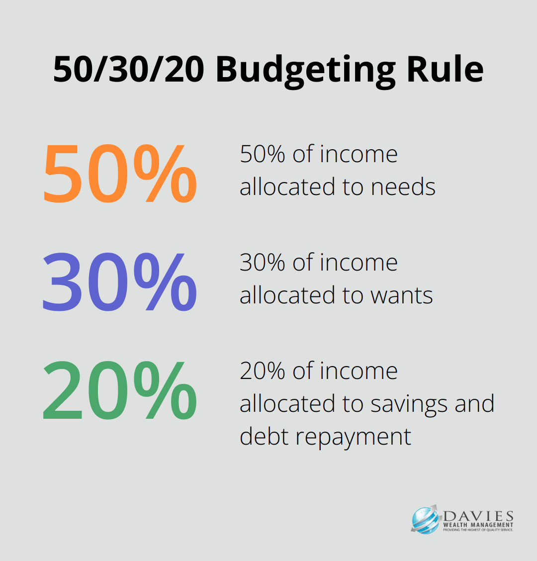 Percentage chart illustrating the 50/30/20 budgeting rule allocation - Financial independence