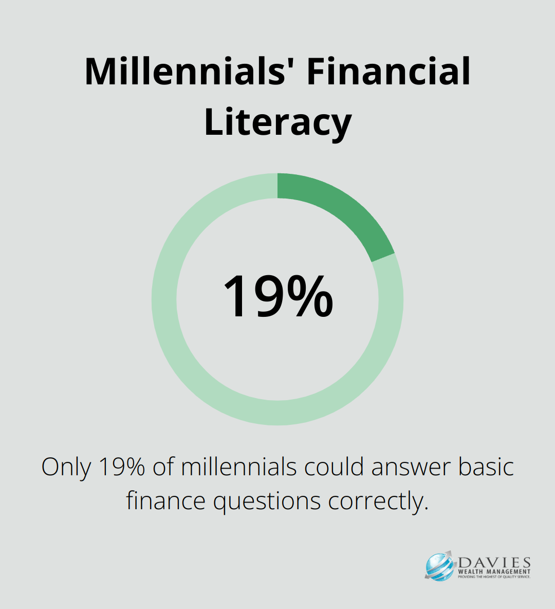 Chart showing that only 19% of millennials could answer basic finance questions correctly
