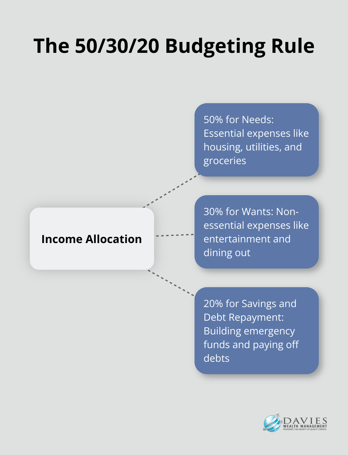 Hub and spoke chart illustrating the 50/30/20 budgeting rule: 50% for needs, 30% for wants, and 20% for savings and debt repayment - Financial literacy