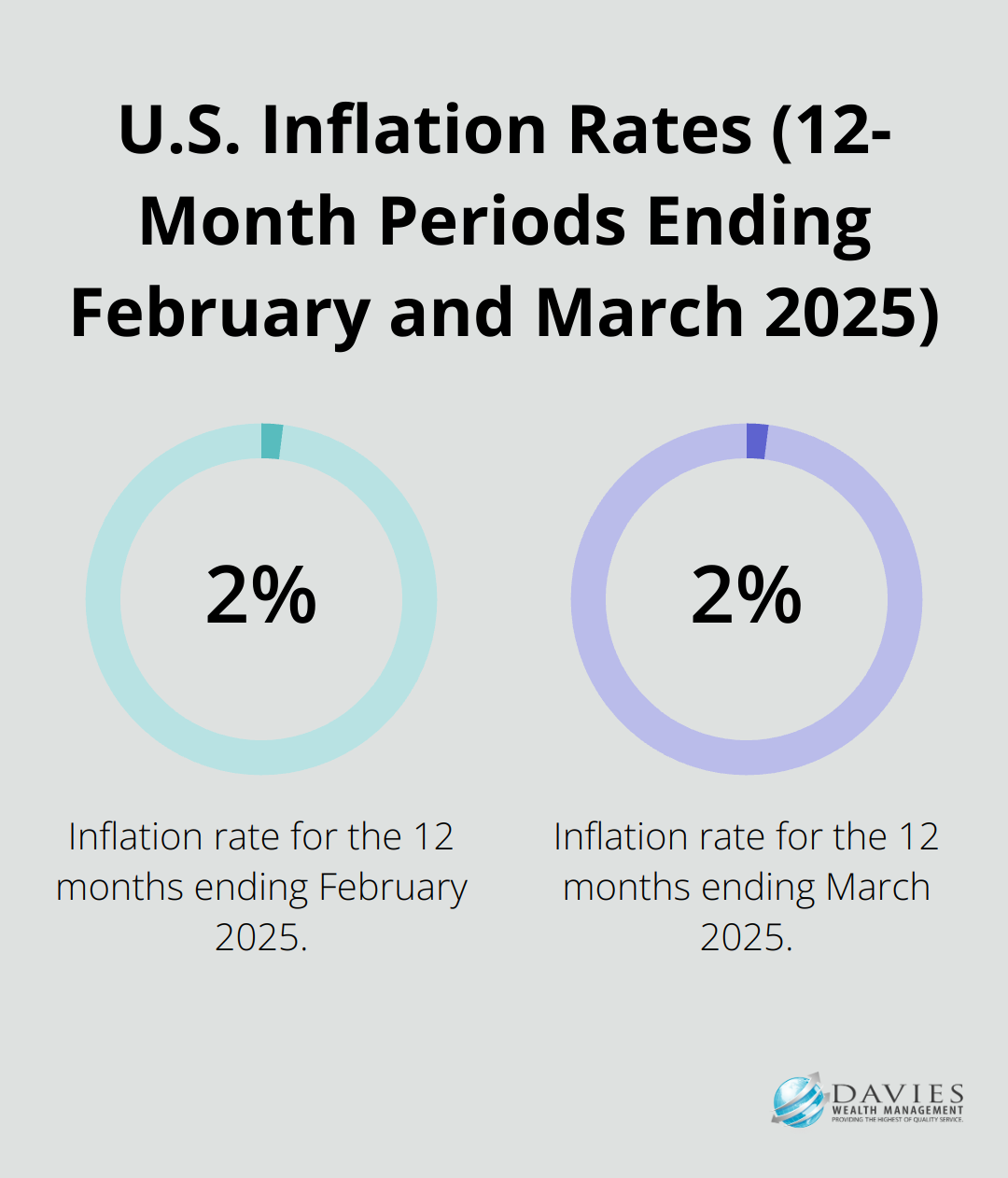 Bar chart showing inflation rates: 2.8% for the 12 months ending February and 2.4% for the 12 months ending March 2025 - Inflation hedging