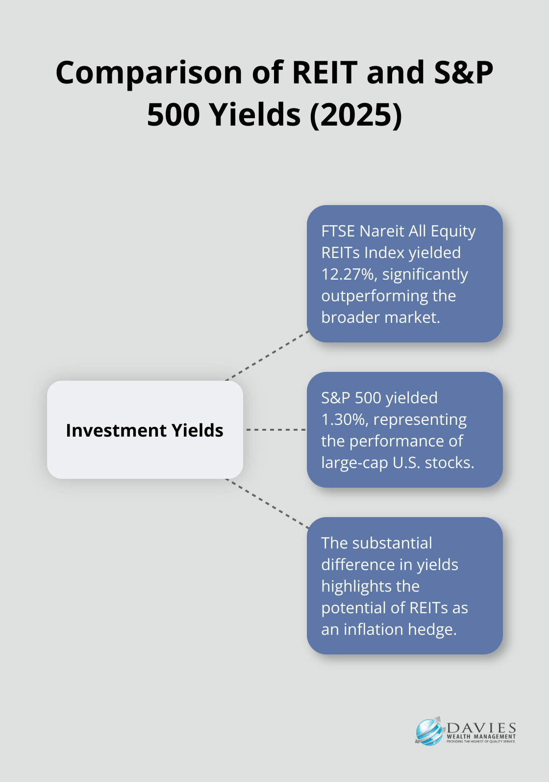 Hub and spoke chart comparing FTSE Nareit All Equity REITs Index yield of 12.27% to S&P 500 yield of 1.30% - Inflation hedging