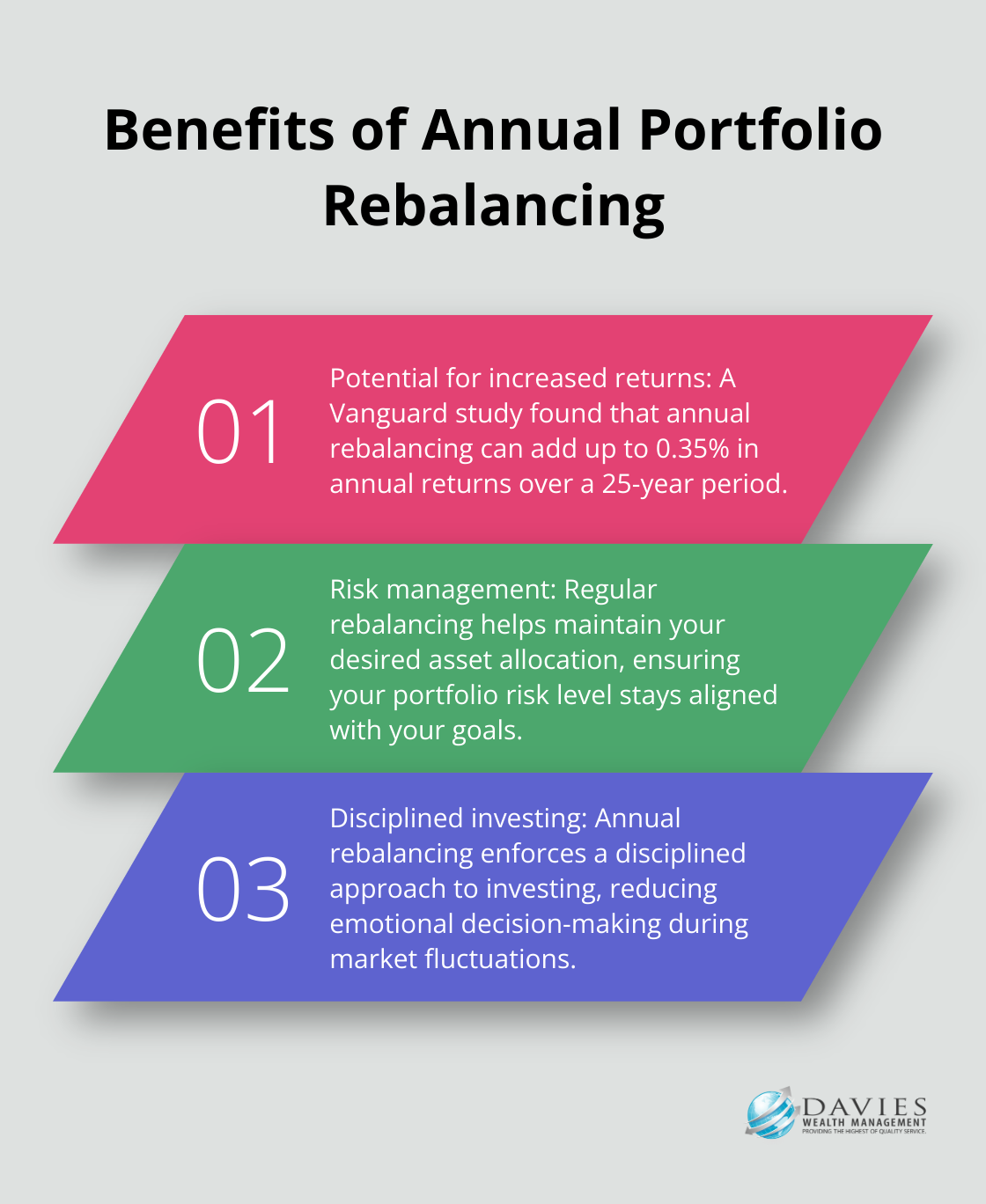 Ordered list chart showing three benefits of annual portfolio rebalancing, including potential for 0.35% additional annual returns over 25 years