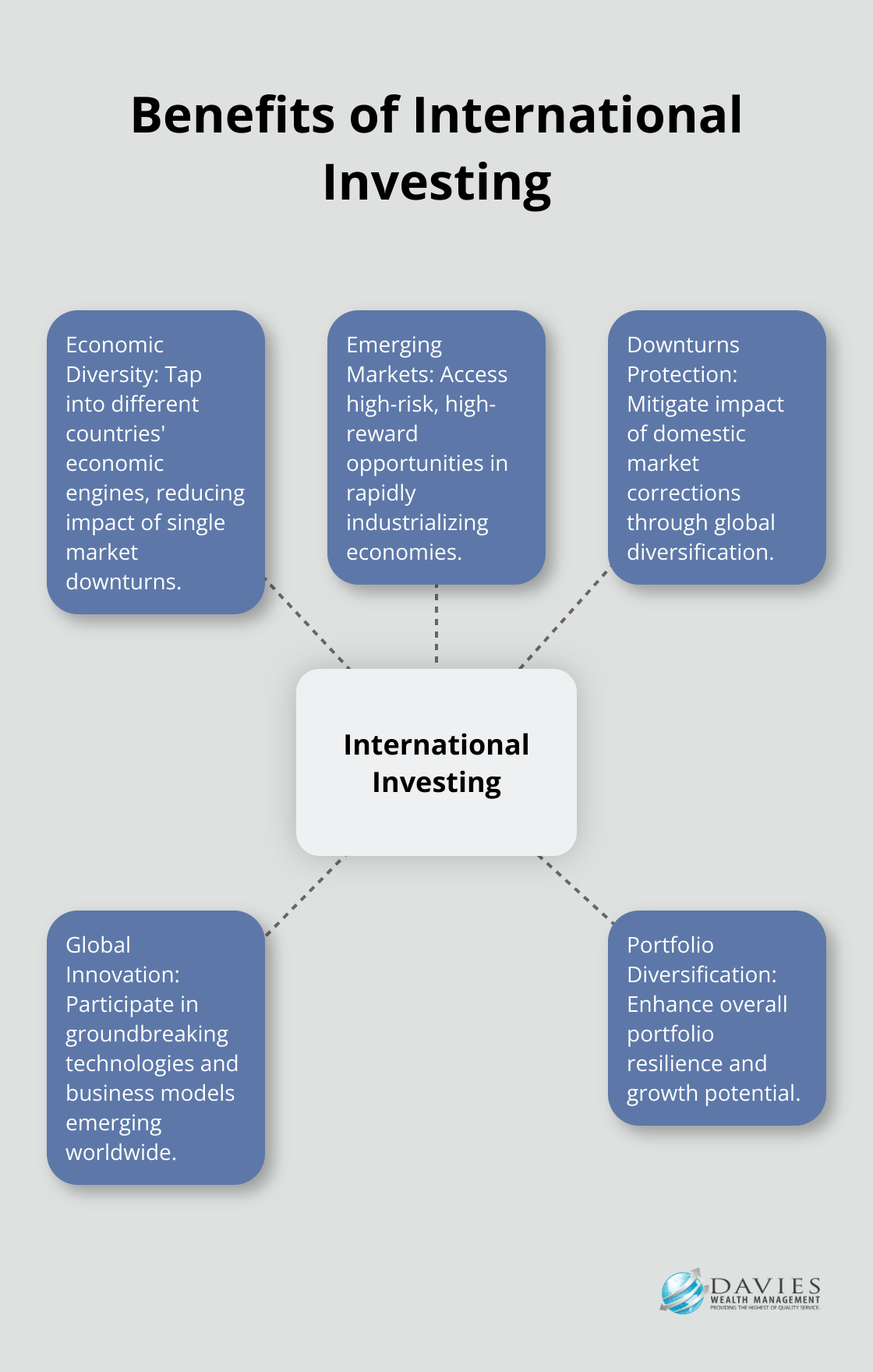 A hub and spoke chart illustrating five key benefits of international investing: economic diversity, emerging market opportunities, protection against domestic downturns, access to global innovation, and portfolio diversification.