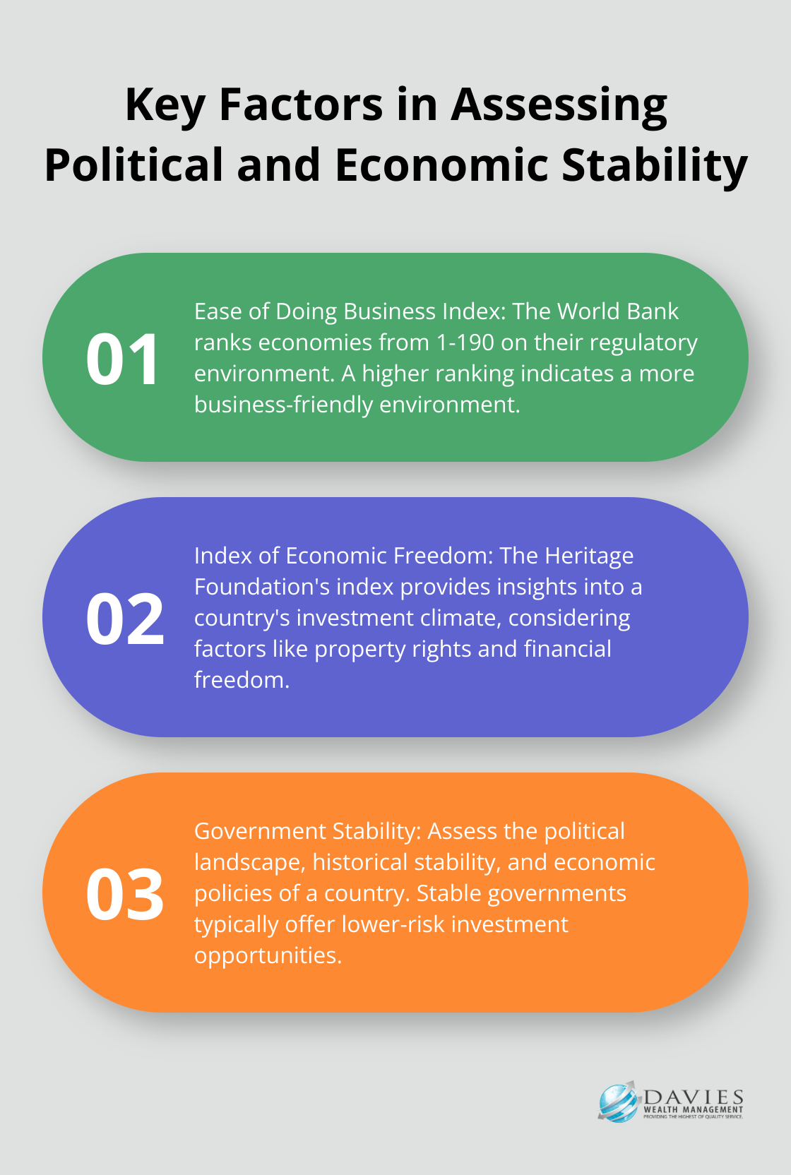 An ordered list chart showing three key factors to consider when assessing political and economic stability for international investments: Ease of Doing Business Index, Index of Economic Freedom, and Government Stability. - International investing