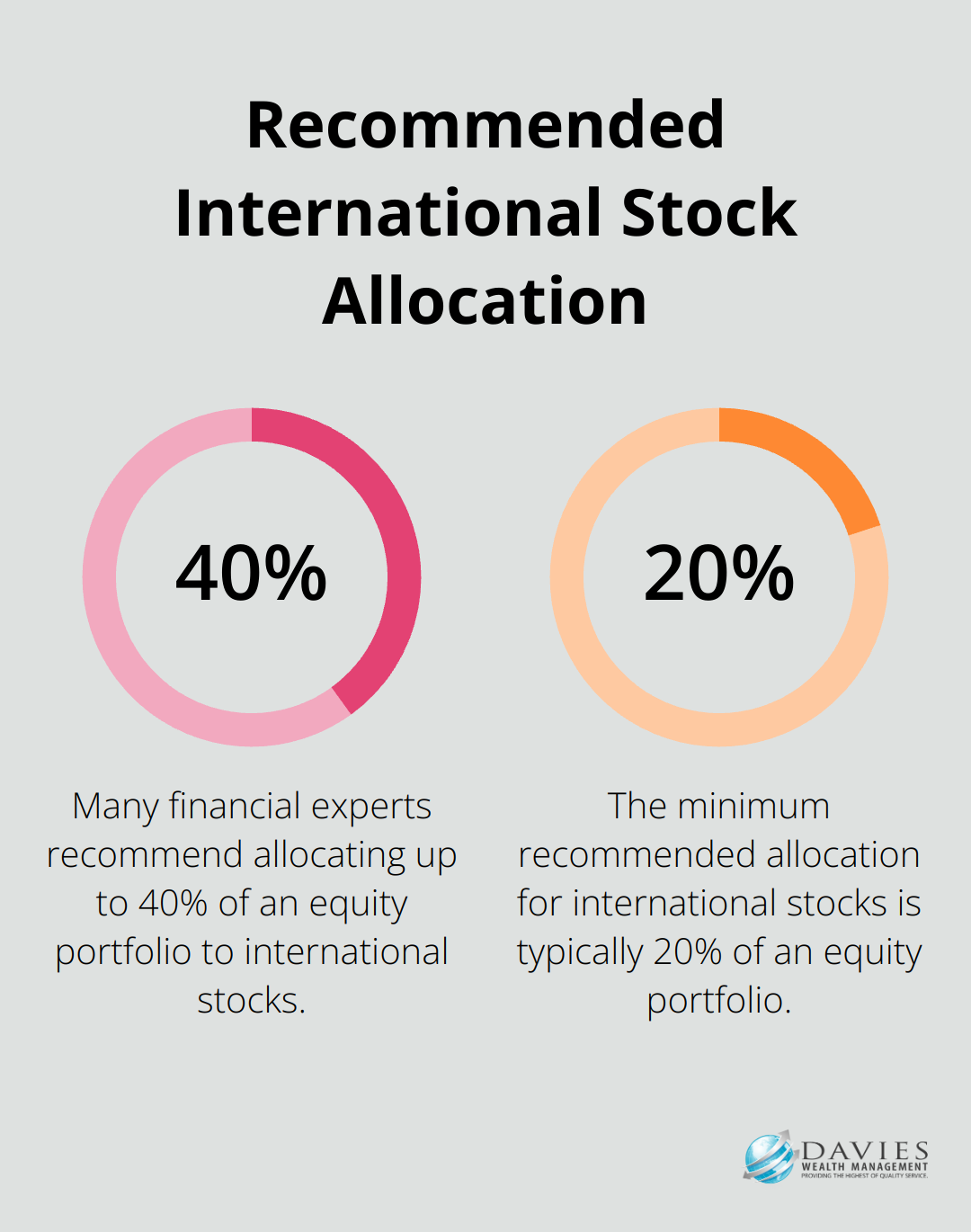 A percentage chart showing the recommended allocation of 20-40% for international stocks in an equity portfolio.