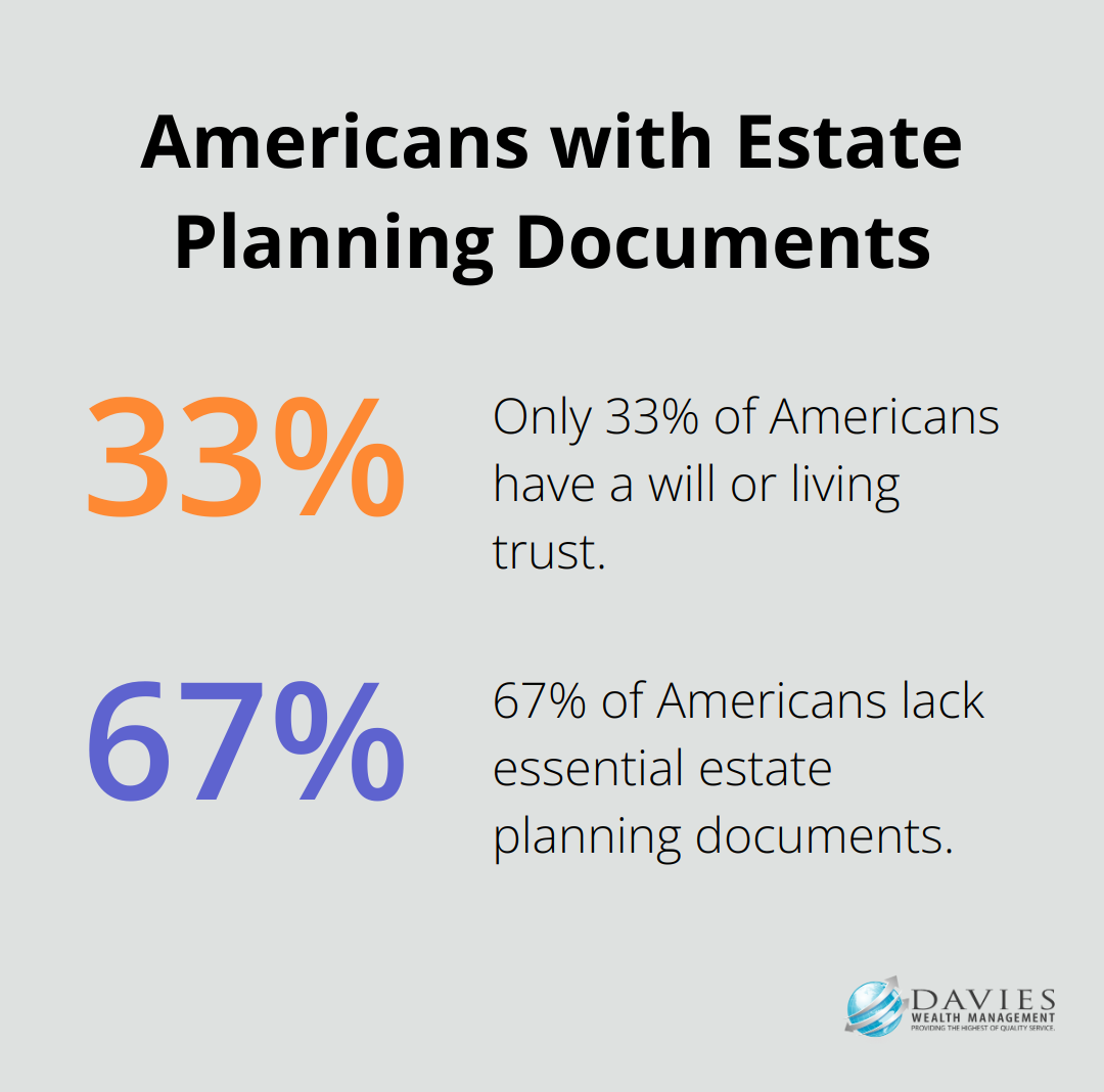 Pie chart showing only 33% of Americans have a will or living trust