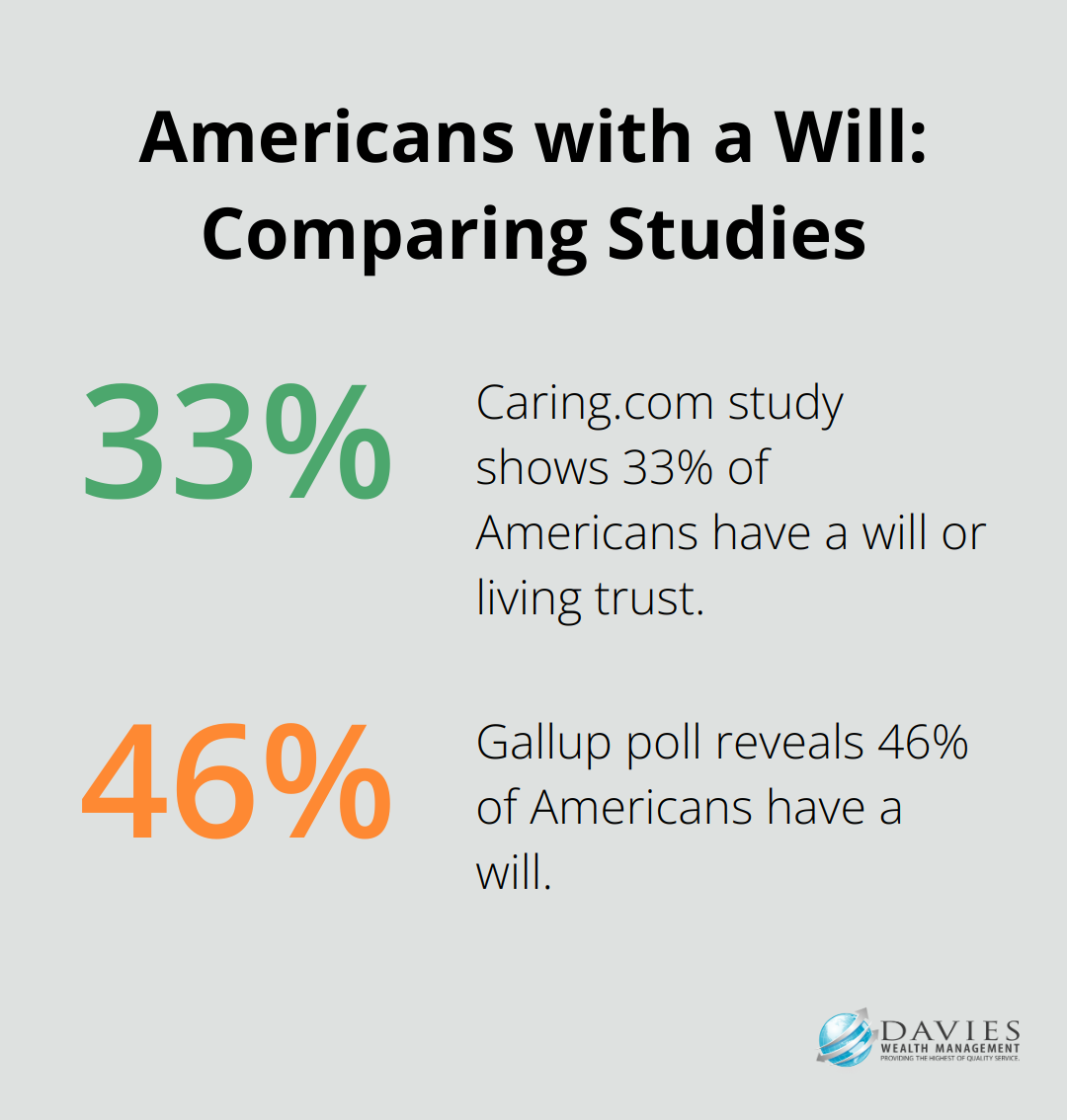 Bar chart comparing percentages of Americans with a will from different studies - Legacy planning