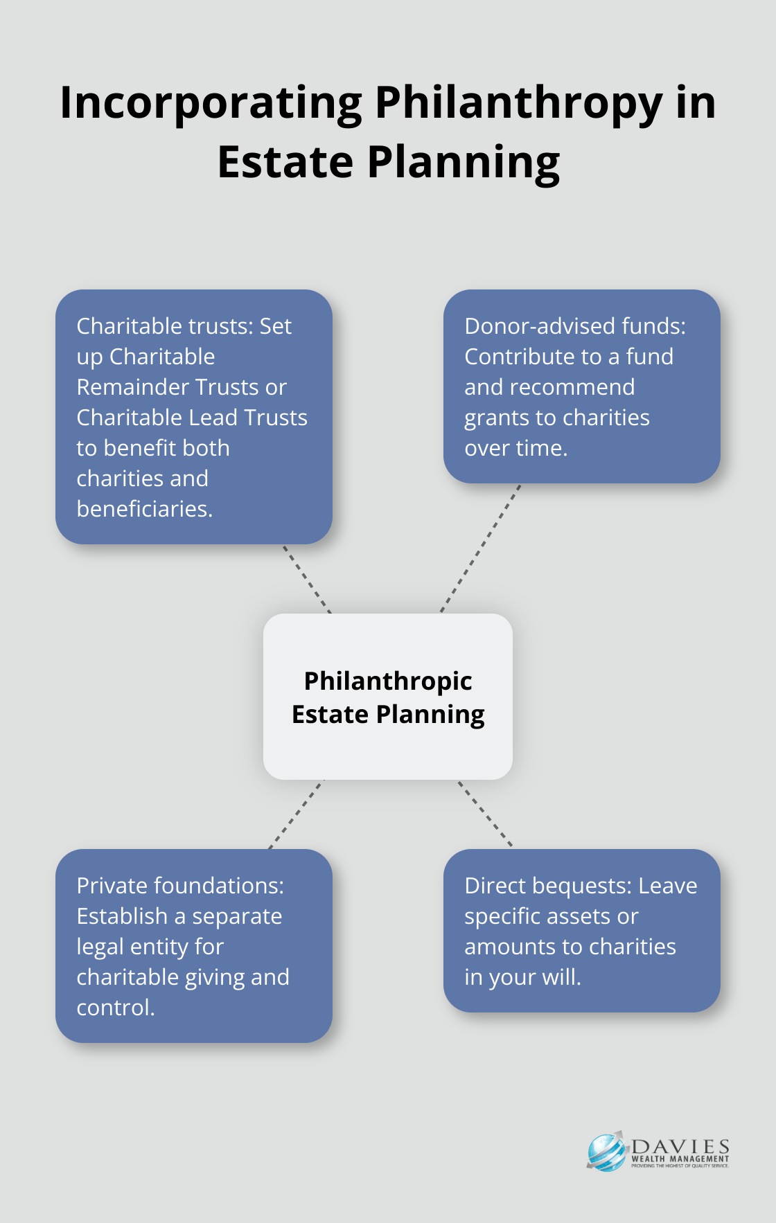 Hub and spoke chart showing various methods of incorporating philanthropy into estate planning - Legacy planning