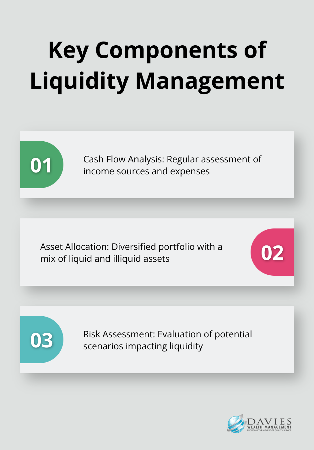 An ordered list chart showing three key components of liquidity management: Cash Flow Analysis, Asset Allocation, and Risk Assessment