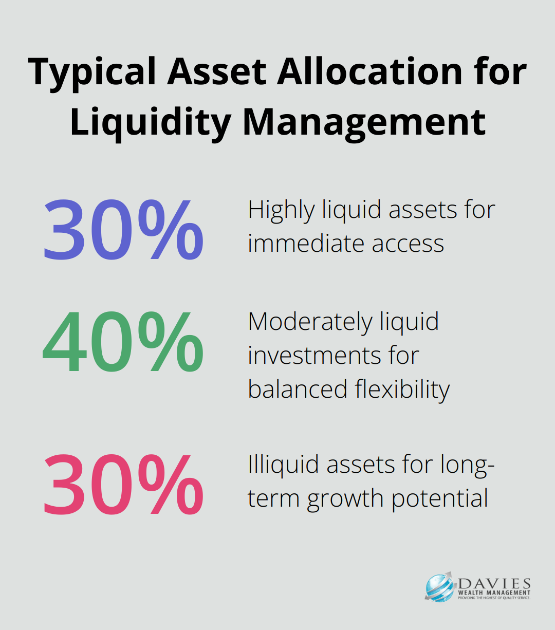 A percentage chart showing the typical asset allocation for liquidity management: 30% highly liquid assets, 40% moderately liquid investments, and 30% illiquid assets