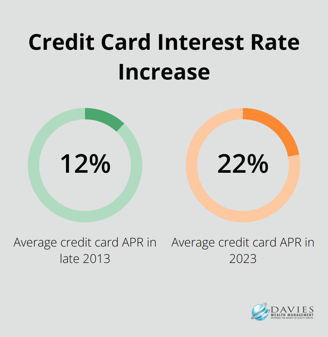 A percentage chart showing the increase in average APRs on credit cards from 12.9% in 2013 to 22.8% in 2023