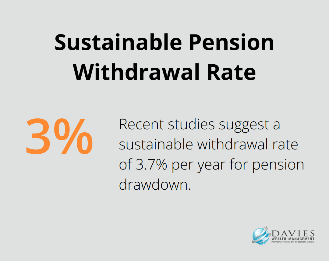 Percentage chart showing the sustainable pension withdrawal rate of 3.7% per year