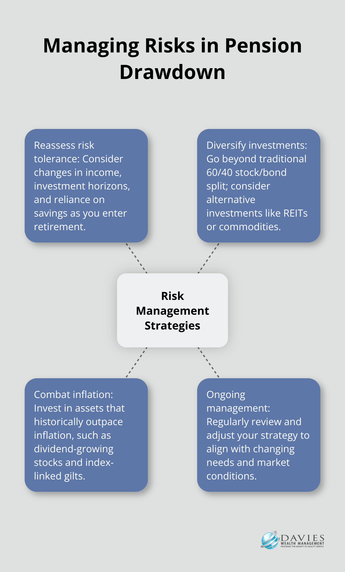 Hub and spoke chart illustrating strategies for managing risks in pension drawdown, including reassessing risk tolerance, diversification, inflation protection, and ongoing management