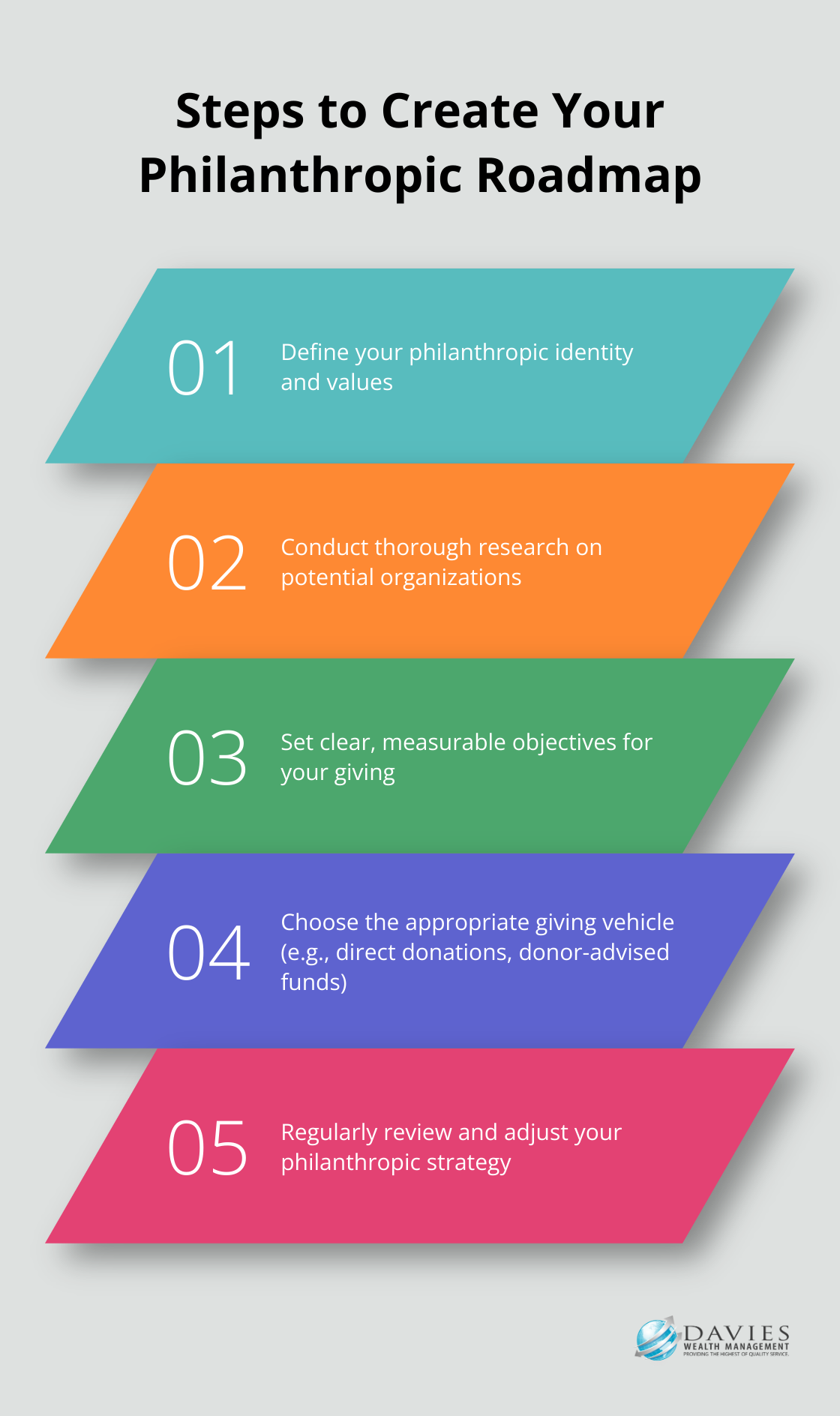 An ordered list showing five steps to create a philanthropic roadmap: define philanthropic identity, conduct thorough research, set clear objectives, choose giving vehicle, and review and adjust strategy.