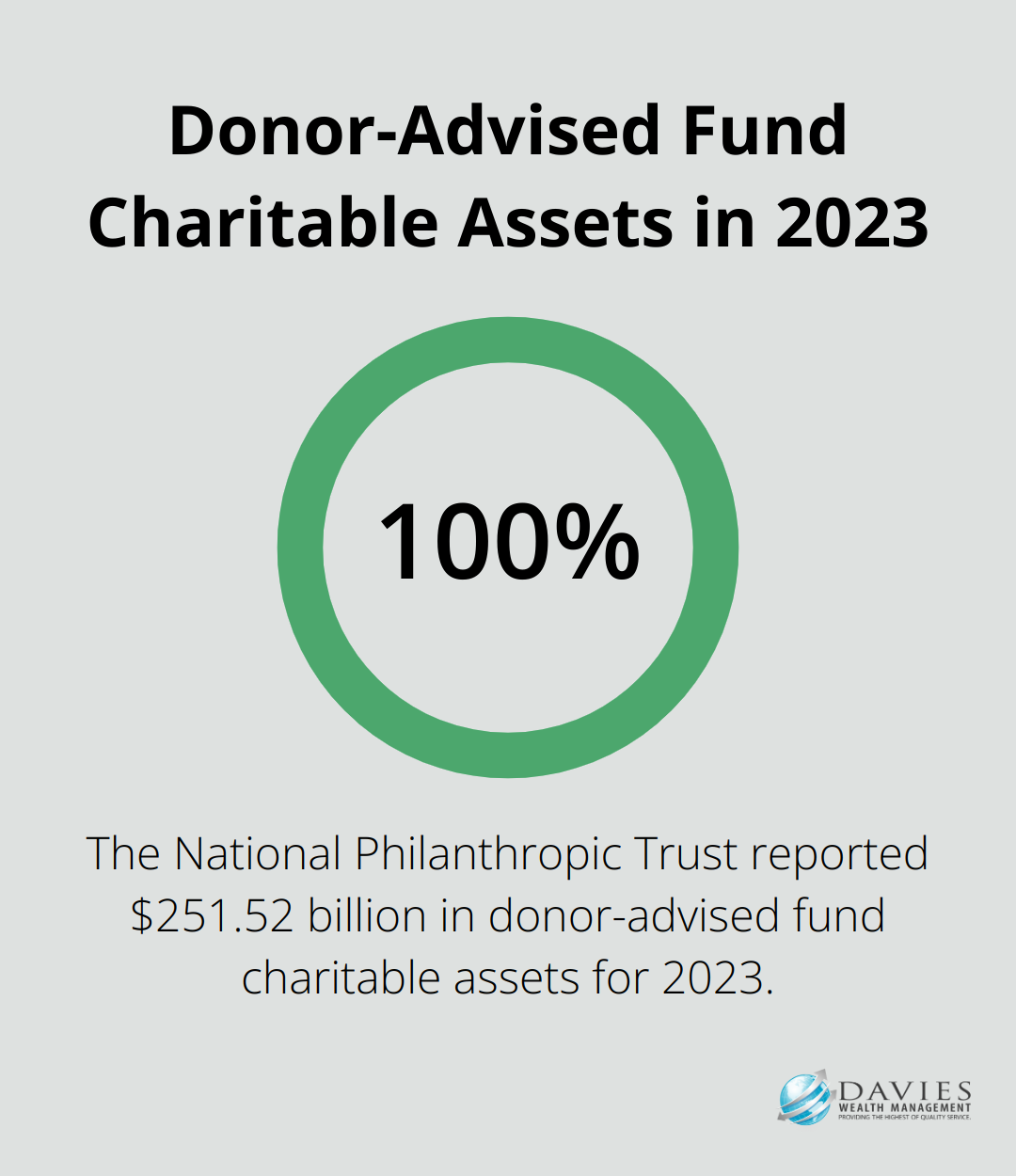 A percentage chart showing $251.52 billion in donor-advised fund charitable assets for 2023. - Philanthropic planning