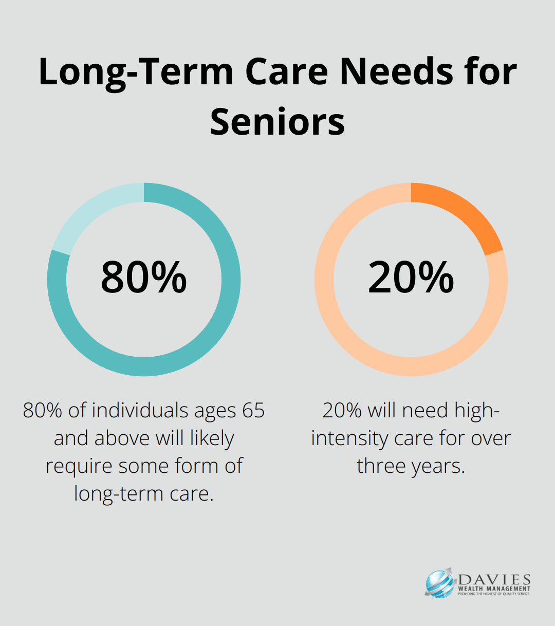 Chart showing 80% of individuals ages 65 and above will likely require some form of long-term care, and 20% will need high-intensity care for over three years. - Retirement healthcare