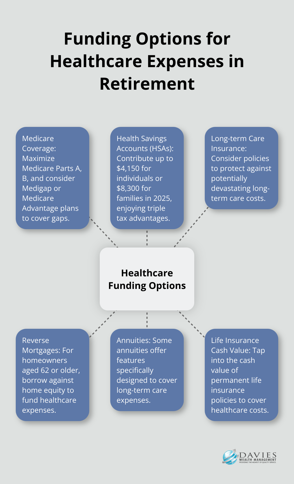 Hub and spoke chart showing various funding options for healthcare expenses in retirement, including Medicare coverage, Health Savings Accounts, Long-term care insurance, Reverse mortgages, Annuities, and Life insurance cash value.