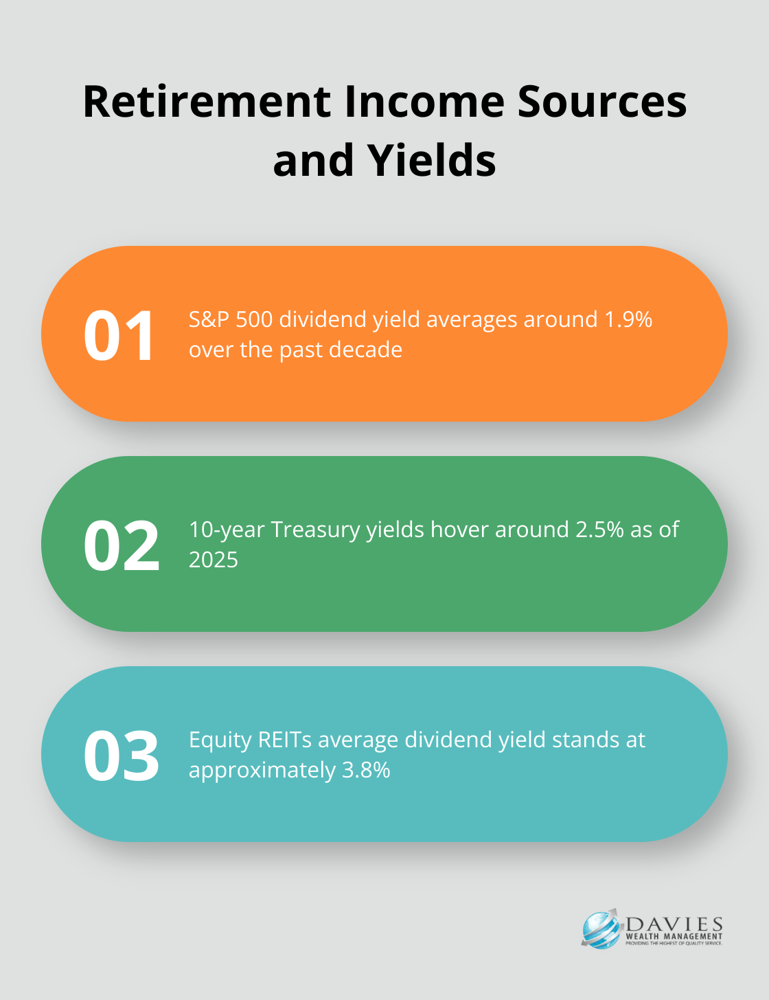 Chart showing three retirement income sources: S&P 500 dividend yield at 1.9%, 10-year Treasury yield at 2.5%, and equity REITs average dividend yield at 3.8%.